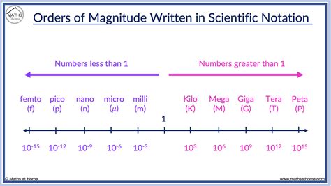 科學記號是什麼|科學記號 Scientific Notation